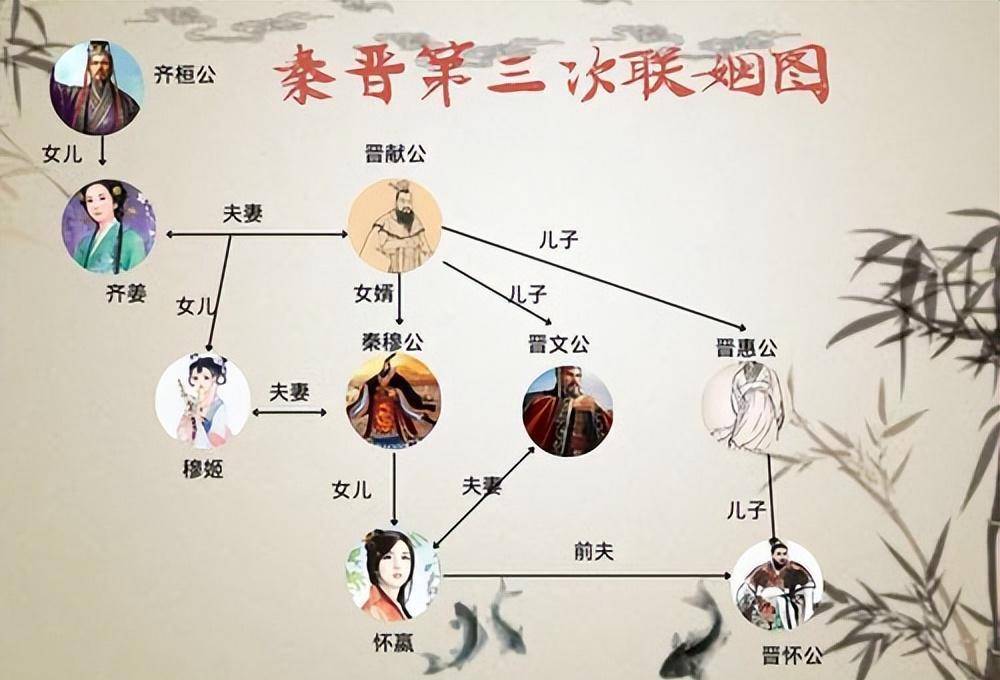 公元前655年,秦晋两国交好通婚了,晋献公一看,干脆就把百里奚当做女儿