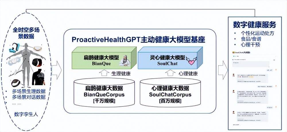 HealthGPT：华工数字孪生人实验室发布主动健康大模型基座