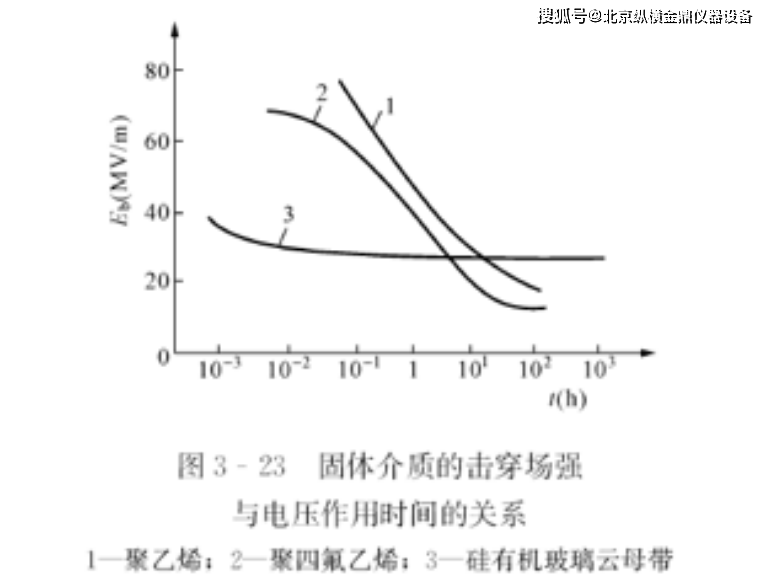 固体电介质的击穿到底是怎么一回事？_绝缘_电压_时间