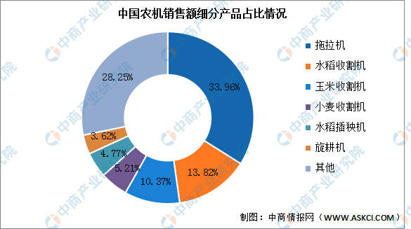 2023年中国农业机械市场规模及销售占比预测分析(图)