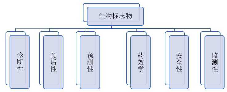 生物标志物按照分类可在临床中扮演不同的角色.