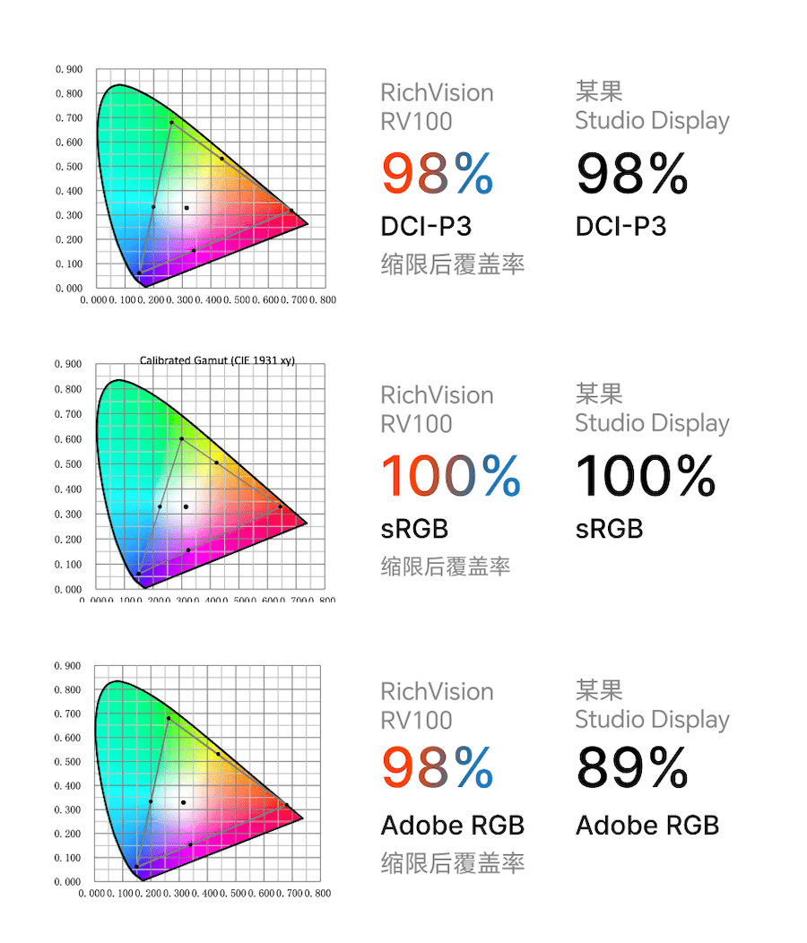 这款未来视野5k果粉屏,分辨率5120*2880,像素密度和苹果一样的都是218