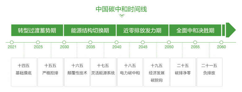 碳中和如何创业(碳中和产业怎么做)