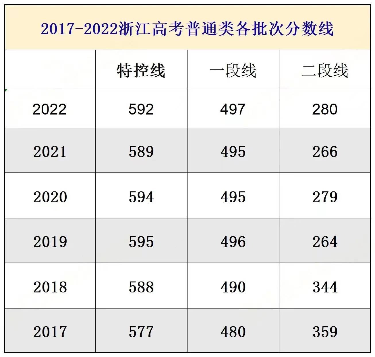 2023年浙江高考特控线,一段线,二段线会上涨吗?