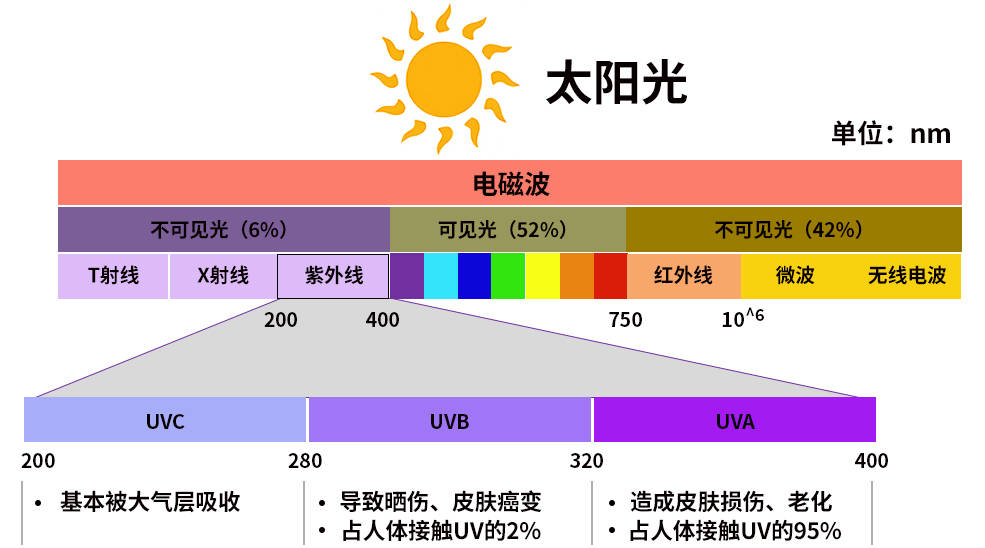 太阳光的紫外波长分为3组:uva (320–400 nm),uvb (280–320 nm),uvc