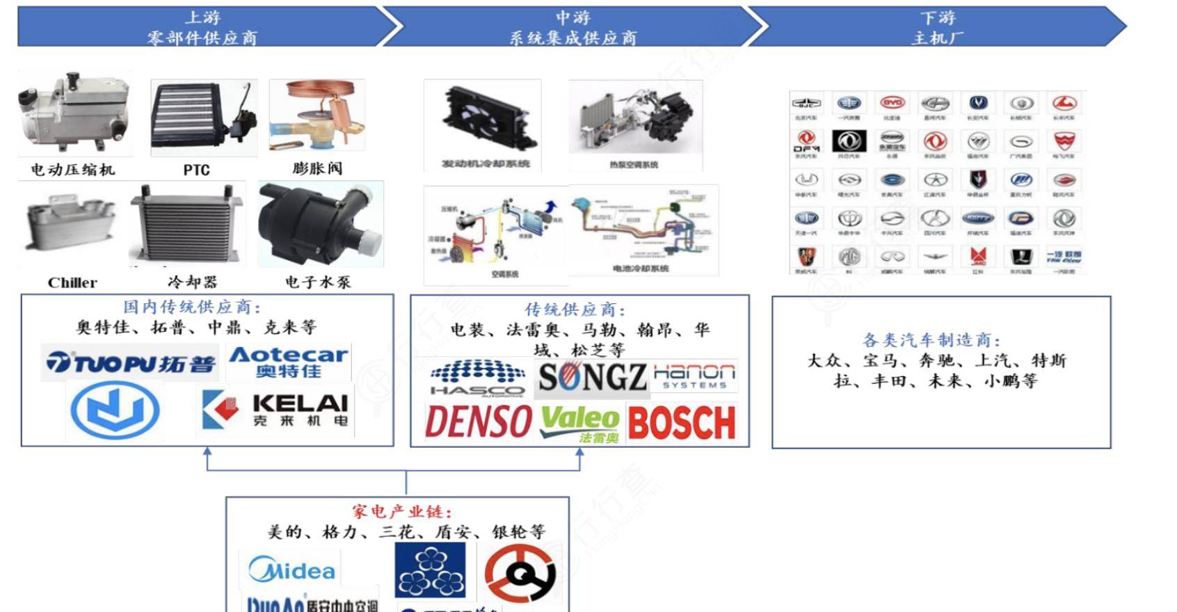 汽车热管理需求强劲!新能源车高增长赛道,龙头全梳理_搜狐汽车_搜狐网