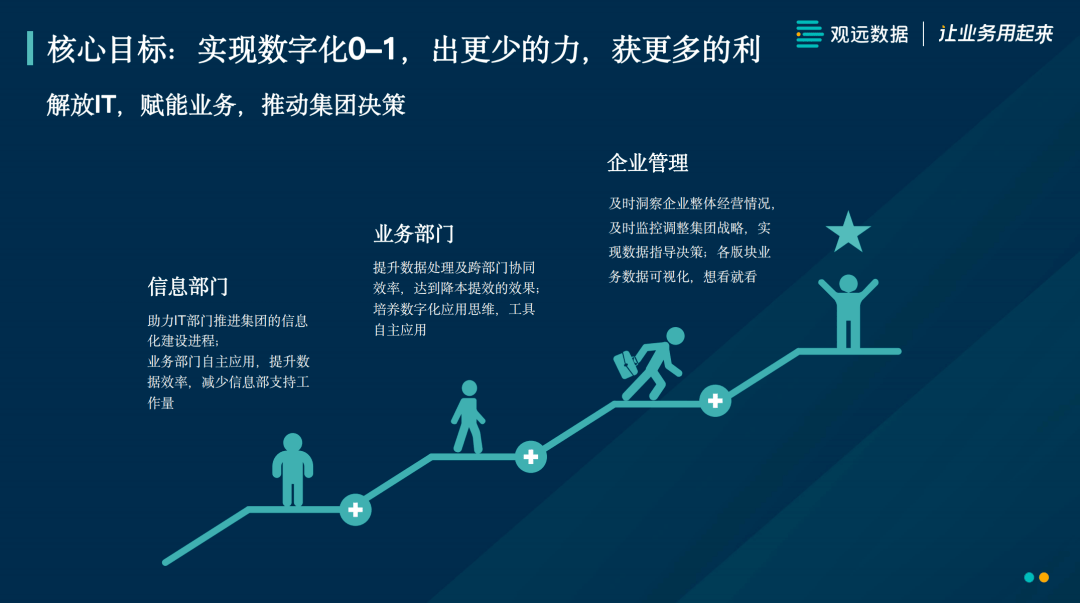 张亮集团：3个月从0-1快速落地数据分析能力，BI实现业务全流程数字化