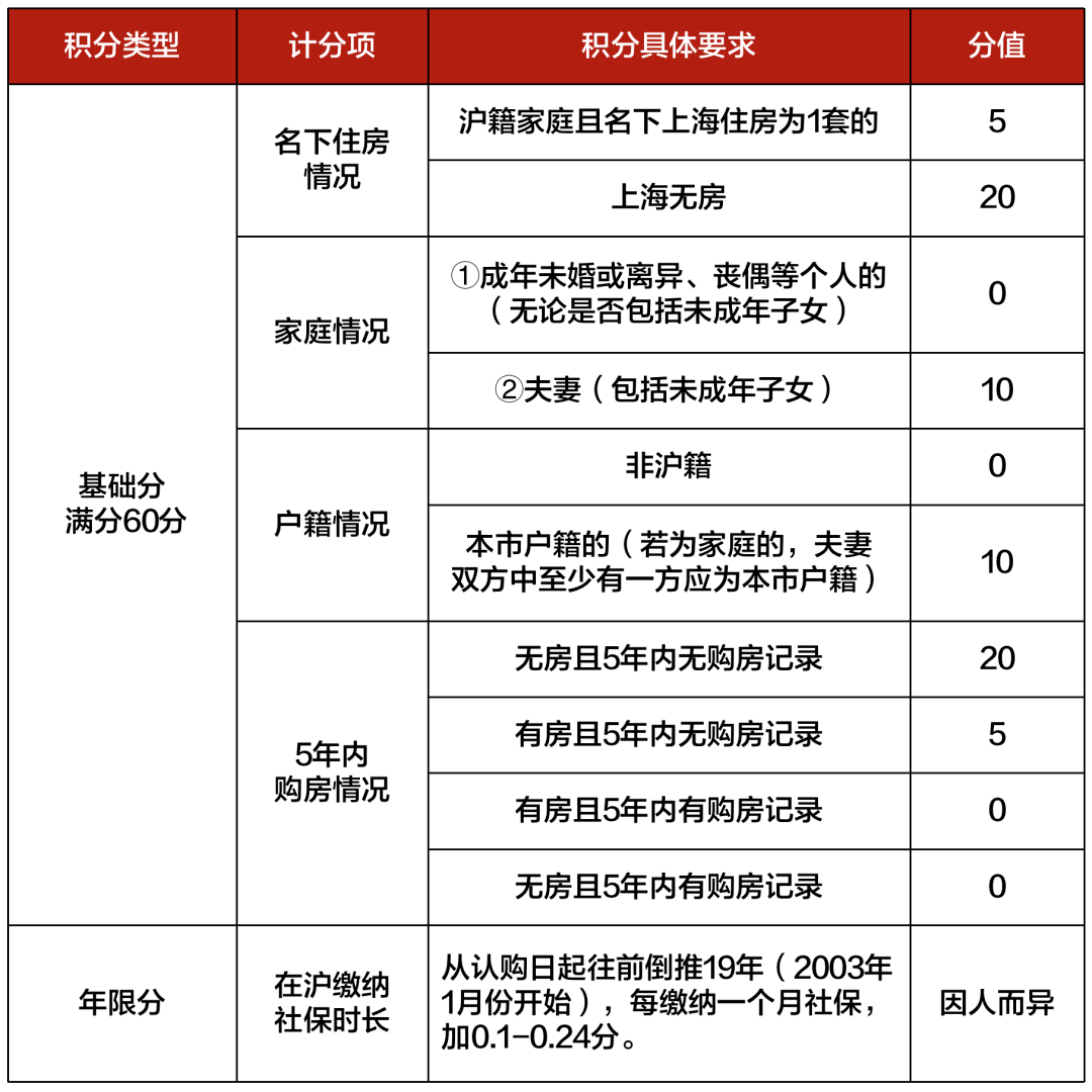 2023上海最新购房政策：限购+贷款+赠予+继承+新房积分+摇号！(收藏版）-上海楼盘网
