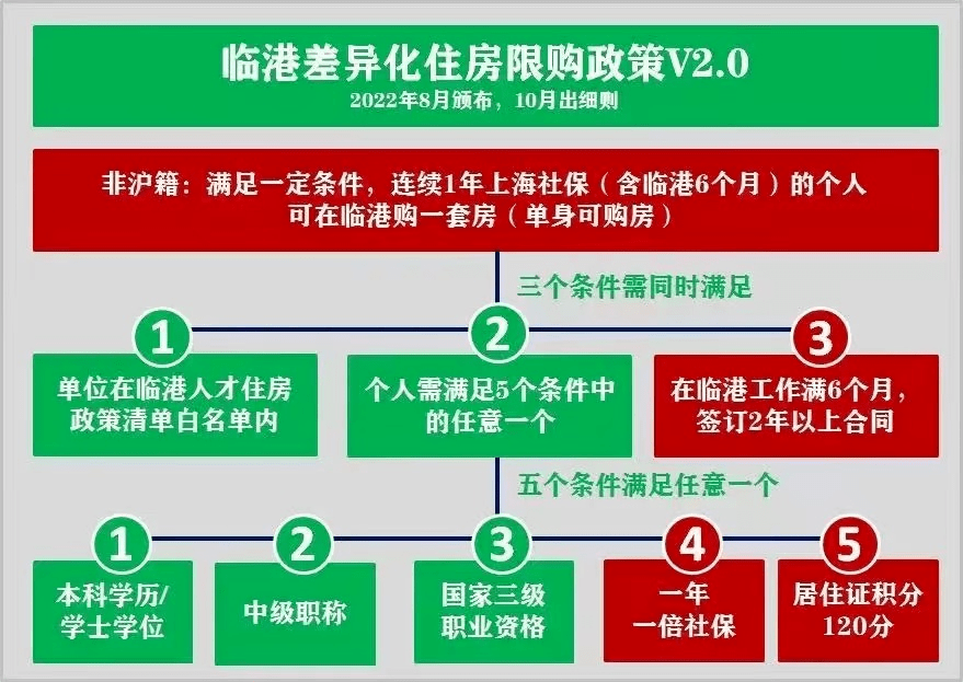 2023上海最新购房政策：限购+贷款+赠予+继承+新房积分+摇号！(收藏版）-上海楼盘网