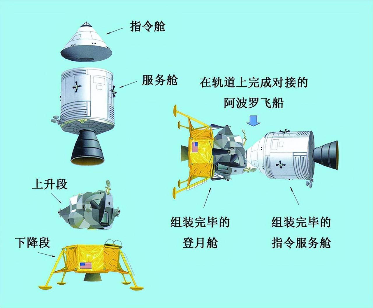 随后的阿波罗2~6号美国人老实了,只是在不载人的情况下对土星5号以及