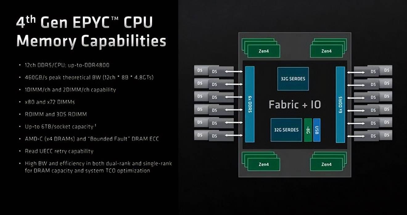 重温:第四代amd epyc处理器先进技术指南(上)_产品_性能_架构