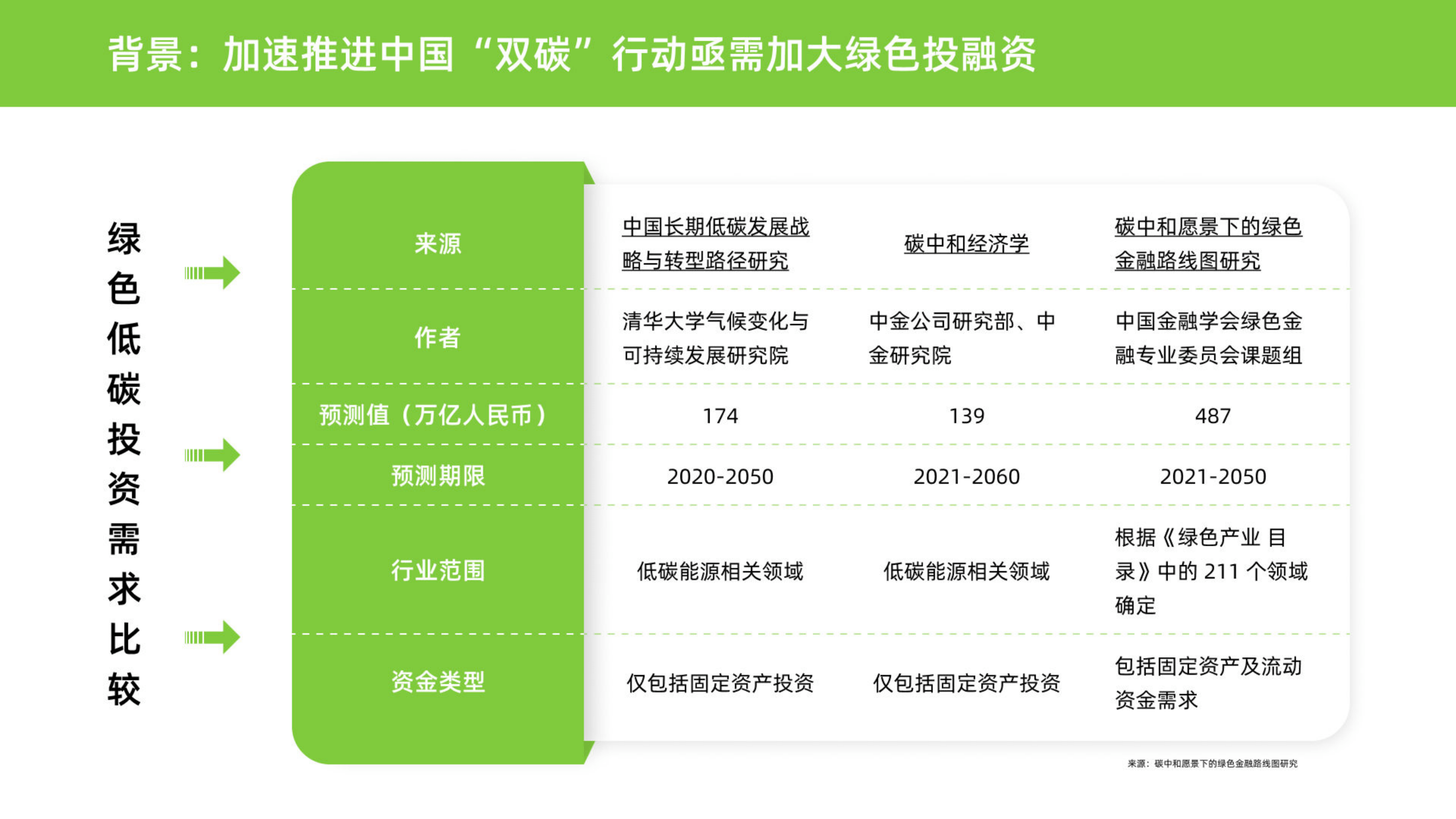 明确提出大力发展绿色贷款,绿色股权,绿色债券,绿色保险,绿色基金等