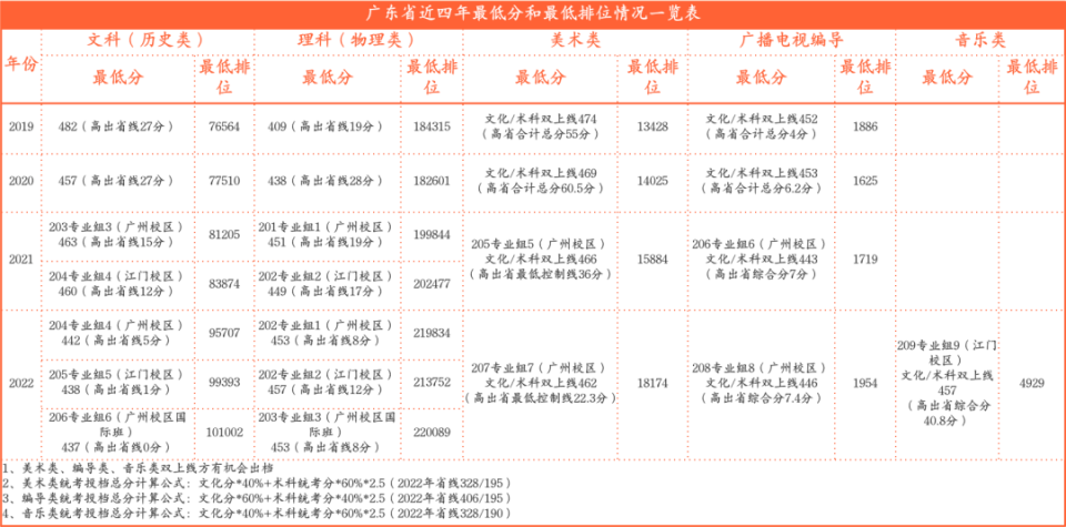 广东工业大学华立学院分数线_广东工业大学华立学院录取排位_广东工业学院华立学院分数线