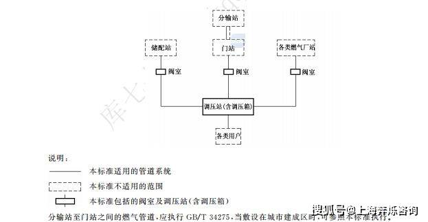 调压箱)凝水缸等,详见图二,gb1管道资质施工范围包括gb1级燃气管道设