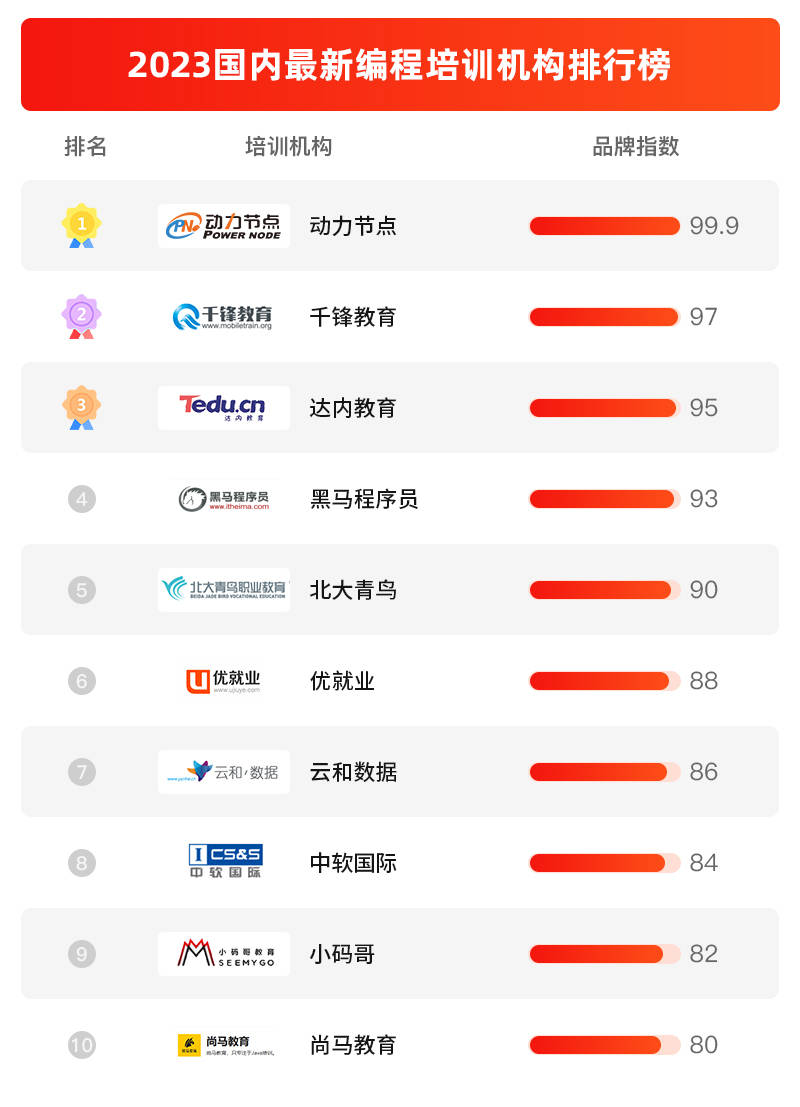 2023国内编程培训机构排行榜_机构口碑课程教师评价_企业培训机构排行榜