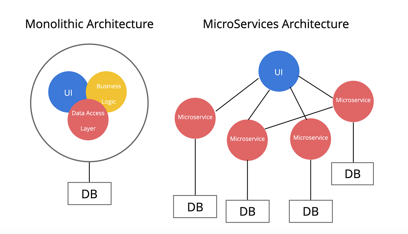 过容器化实现前端微服务化架构设计