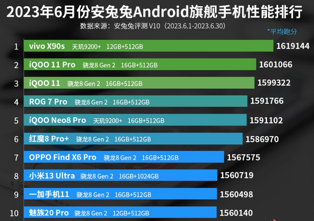 6月旗舰手机性能排行榜：魅族20 Pro上榜！图1