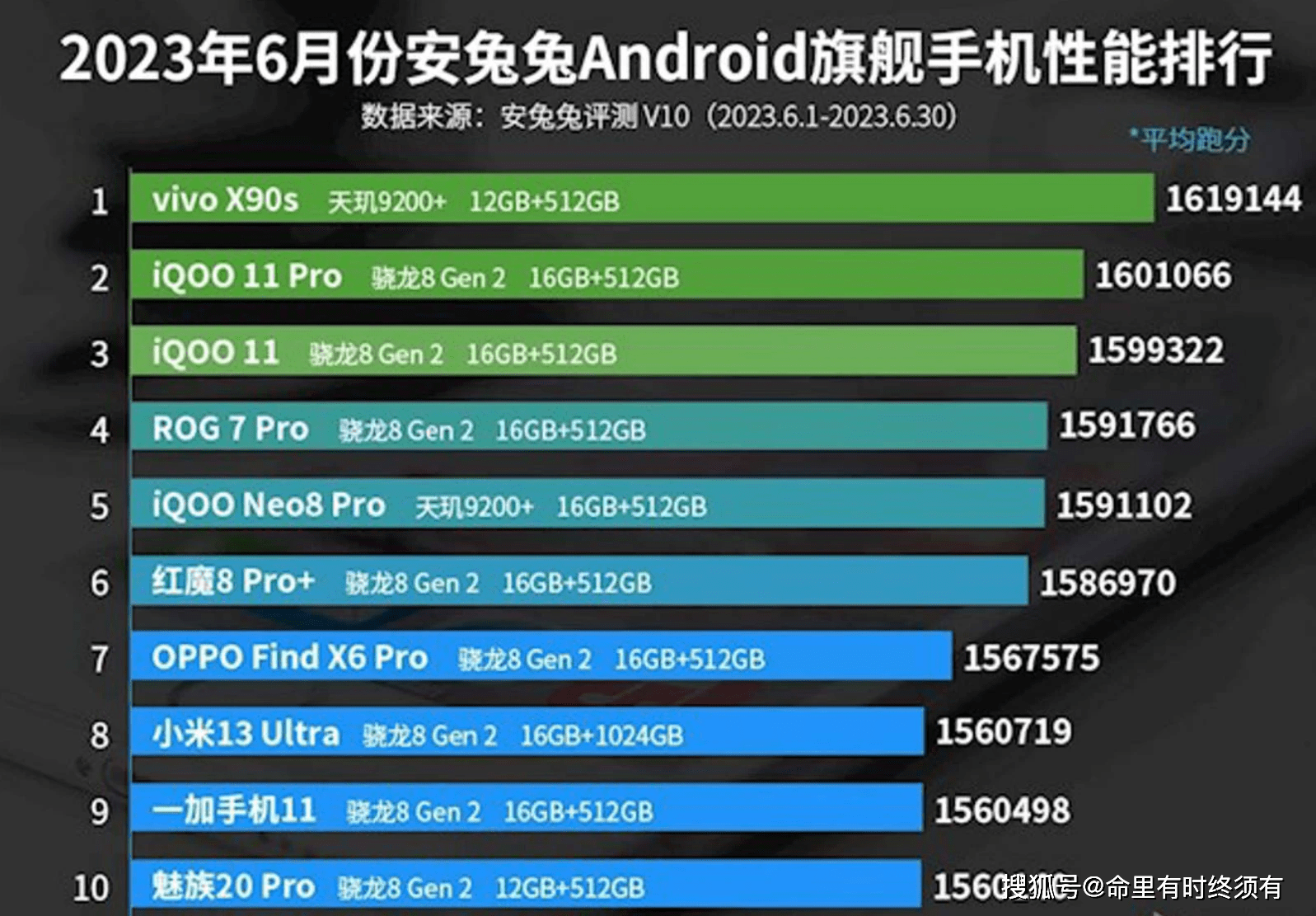 6月份安卓手机性能榜：vivo X90s夺冠，跑分高达161万 