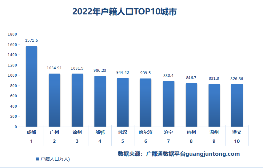 广州户籍人口_2022年广州常住人口1873.41万人,户籍人口出生率高于全国平均水平