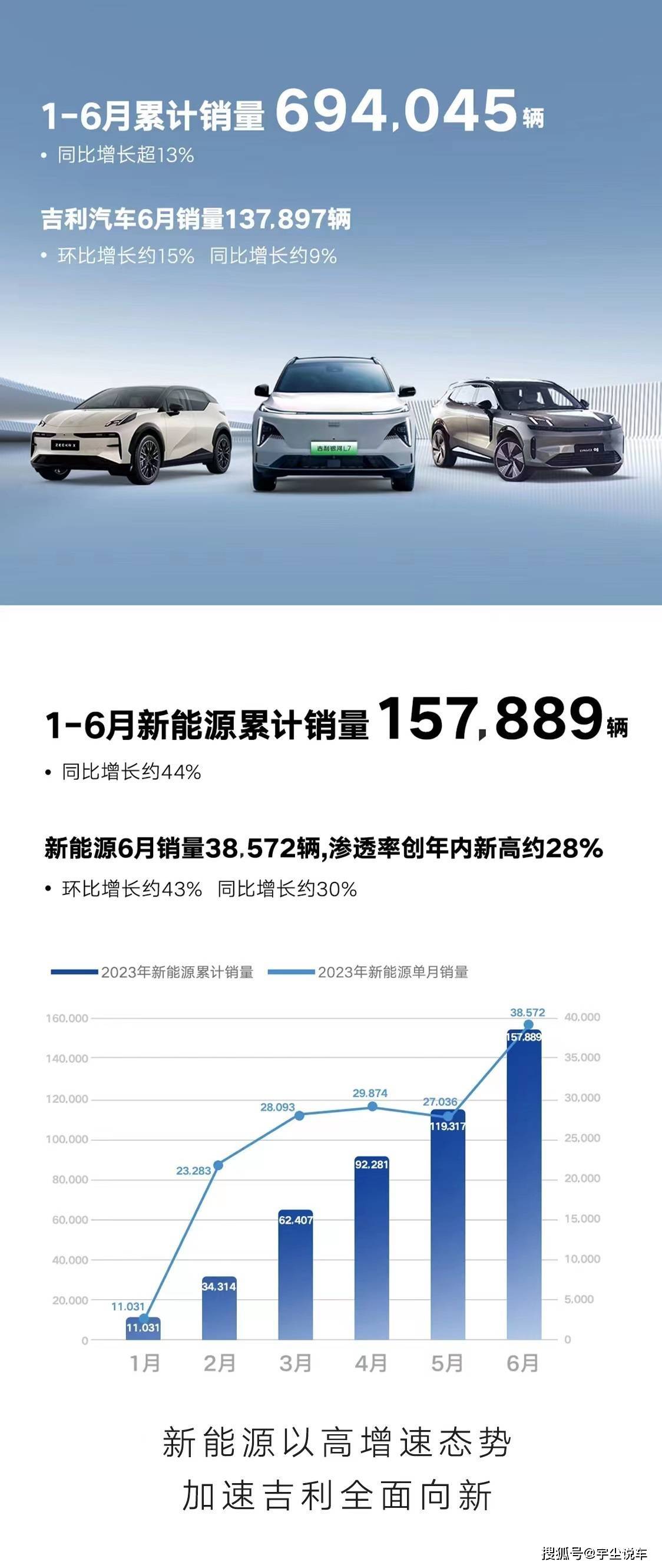 吉利汽车6月销量137897辆连续5个月同环比双增长_搜狐网