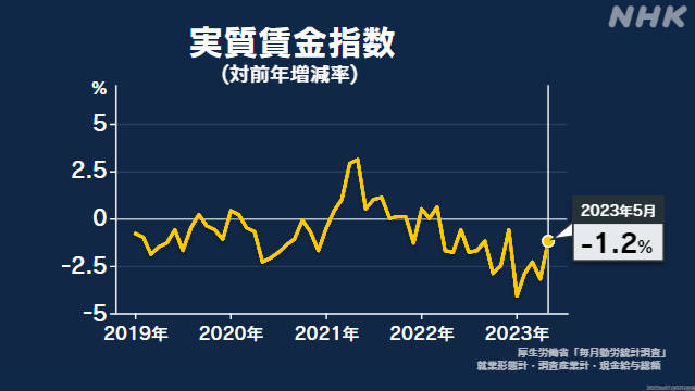 2%,連續14個月減少.消費者物價指數同比上升3.