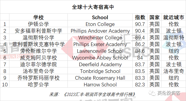 全球排名前十的高中_全球高中排行榜_全球高中排名榜