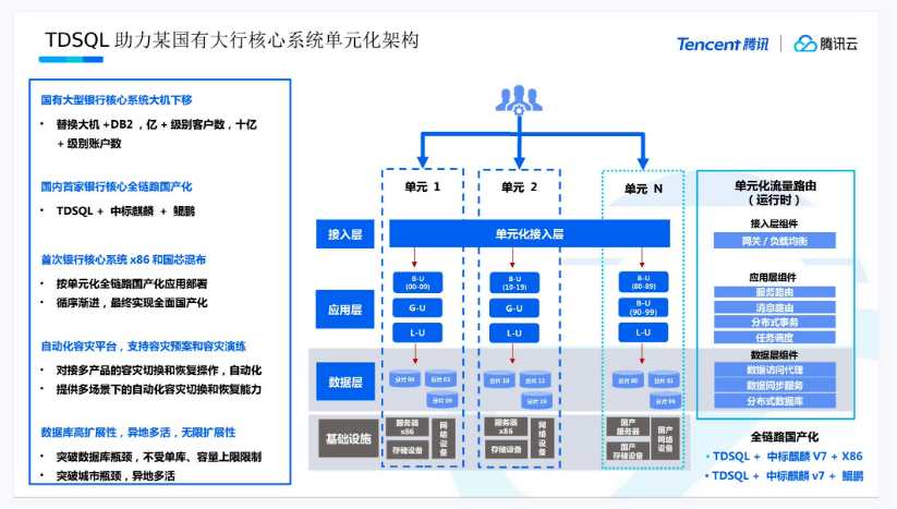 騰訊云黃平中：TDSQL助力政企核心系統(tǒng)國(guó)產(chǎn)化 | GDCC 最強(qiáng)音-DVBCN