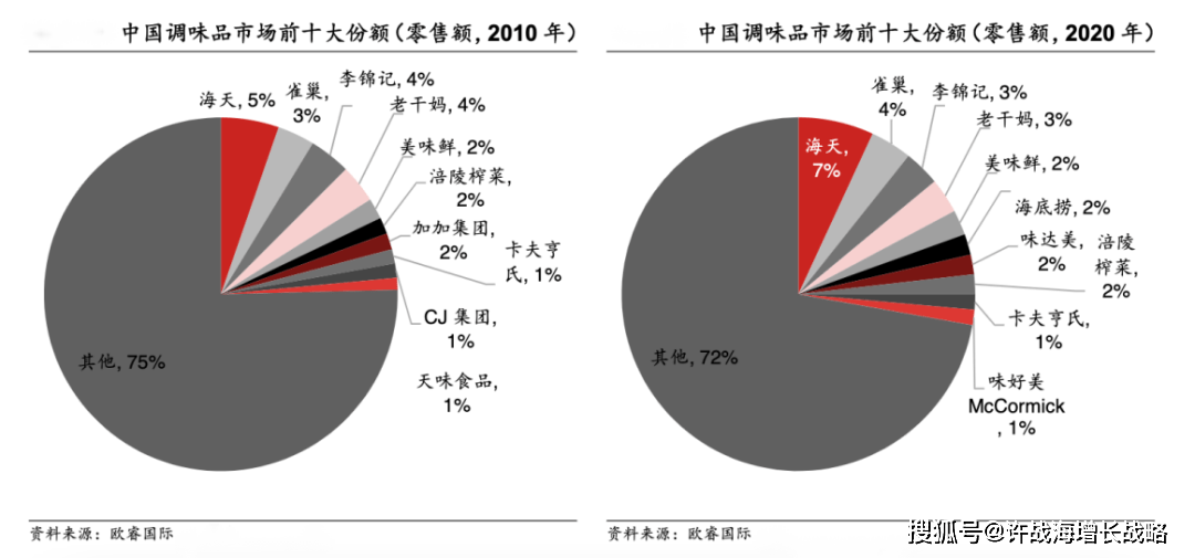 主品牌竞争战略,5年可再造一个海天味业_蚝油_调味品_市场
