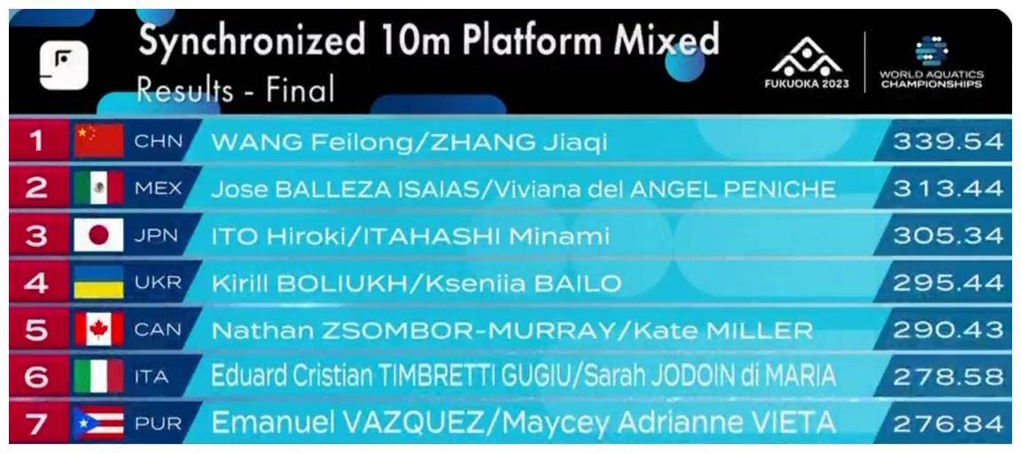 跳水梦之队再添世界冠军,年仅14岁王飞龙,首秀世锦赛