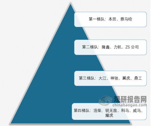 国内柴油发电机品牌竞争梯队第四梯队则是涪柴,锐无敌,科马,威马,耀虎