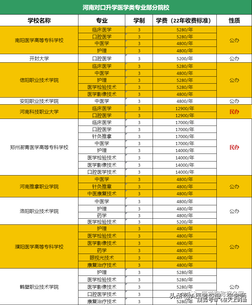 外省人员可以报河南省24年医学类对口升学考试吗？怎么报名？