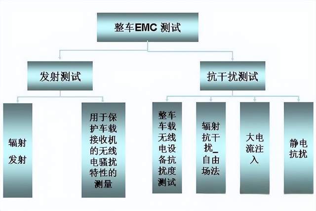 汽车EMC测试包含哪些方面？都有哪些测试标准