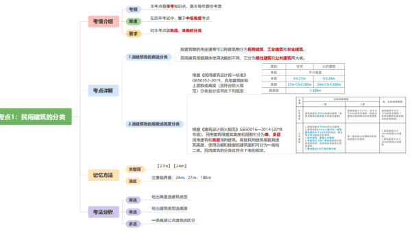 一建冲刺！23年一建备考资料教程!一建历年真题、高频考点、记忆口诀...都有