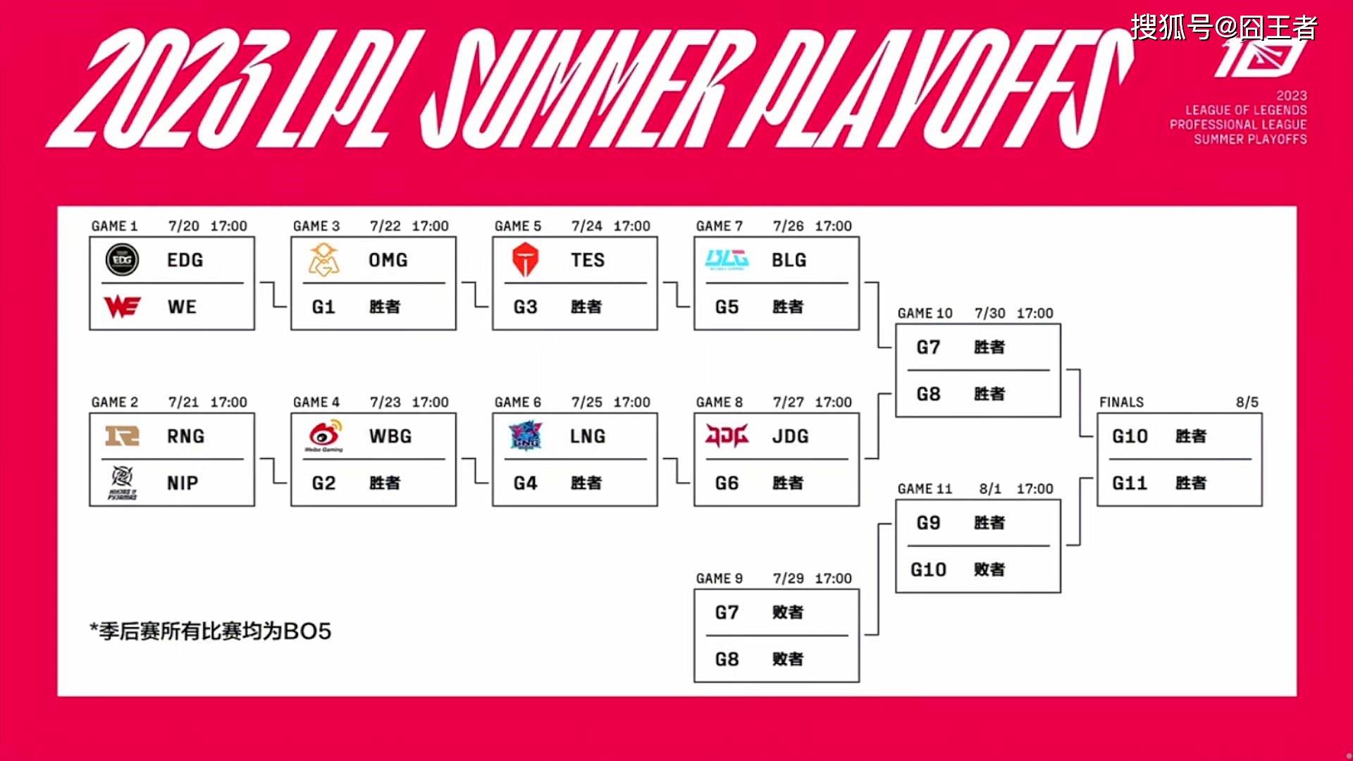 最終決賽將在8月5日,進行夏季賽總決賽,決出兩支直通s13全球總決賽的