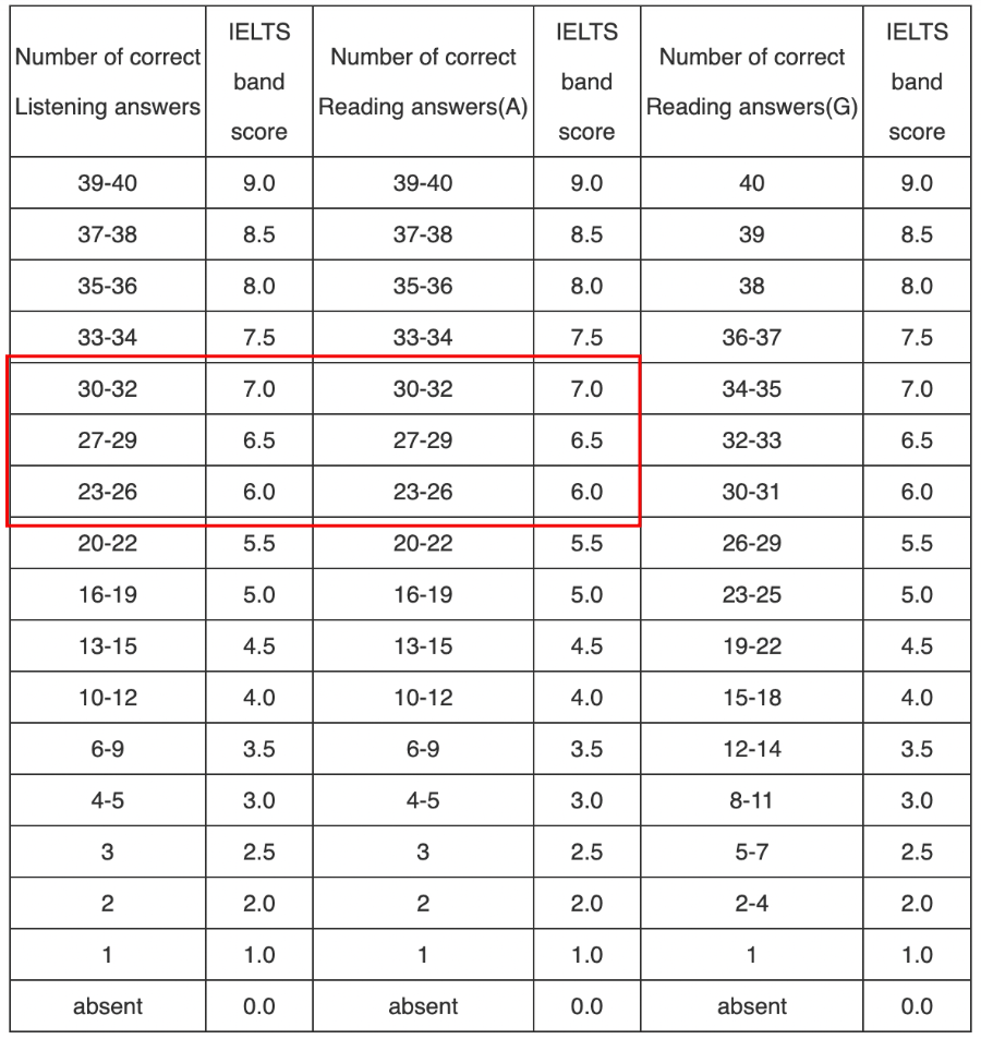 雅思听力评分标准(雅思评分标准对照表2023)