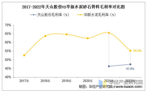 2022年中国砂石骨料行业重点企业洞析:天山股份vs华新水泥「图」_对比