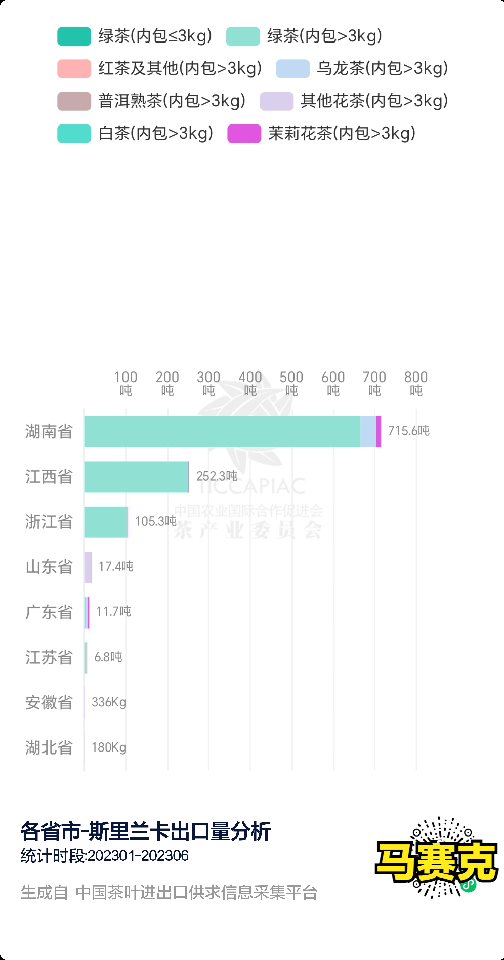环球观茶丨斯里兰卡上半年茶叶出口量下降10%，出口额增长28%_搜狐网