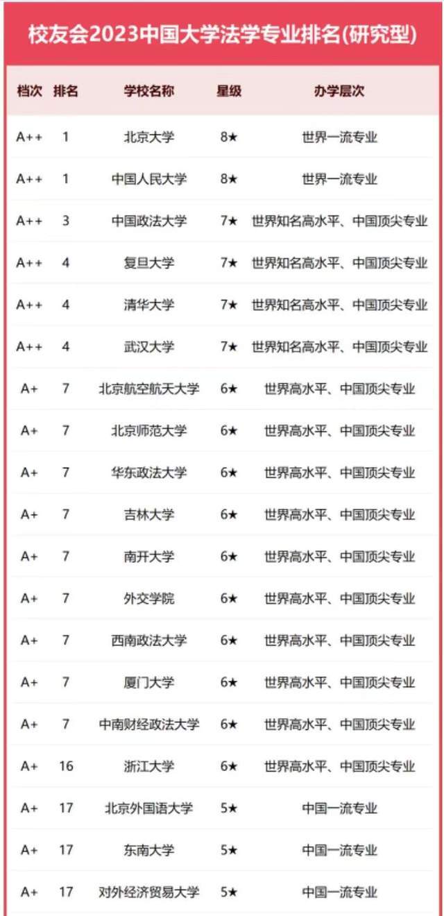 法学专业全国排名_法学专业排名全国排名_法学排名全国专业学校