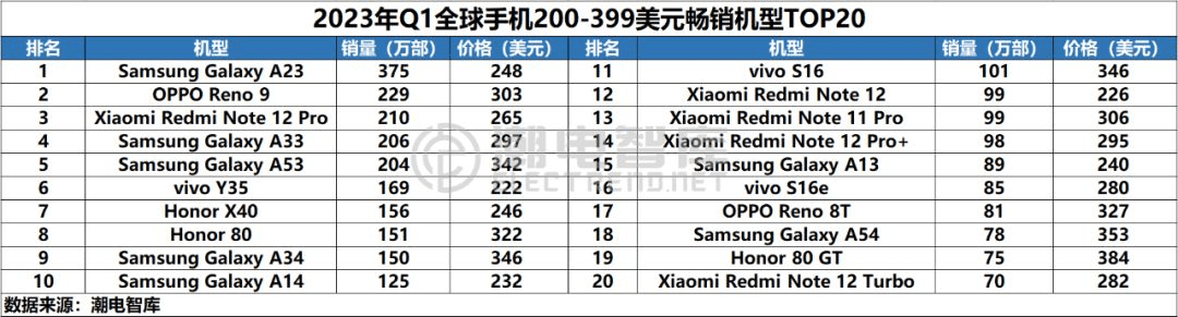 oppo手机排行榜_安兔兔2023年7月安卓手机性价比排名