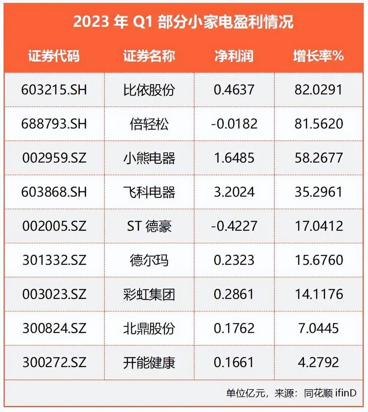 小熊电器半年业绩不够亮 关键股东连续多人减持_公司_小家电_计划