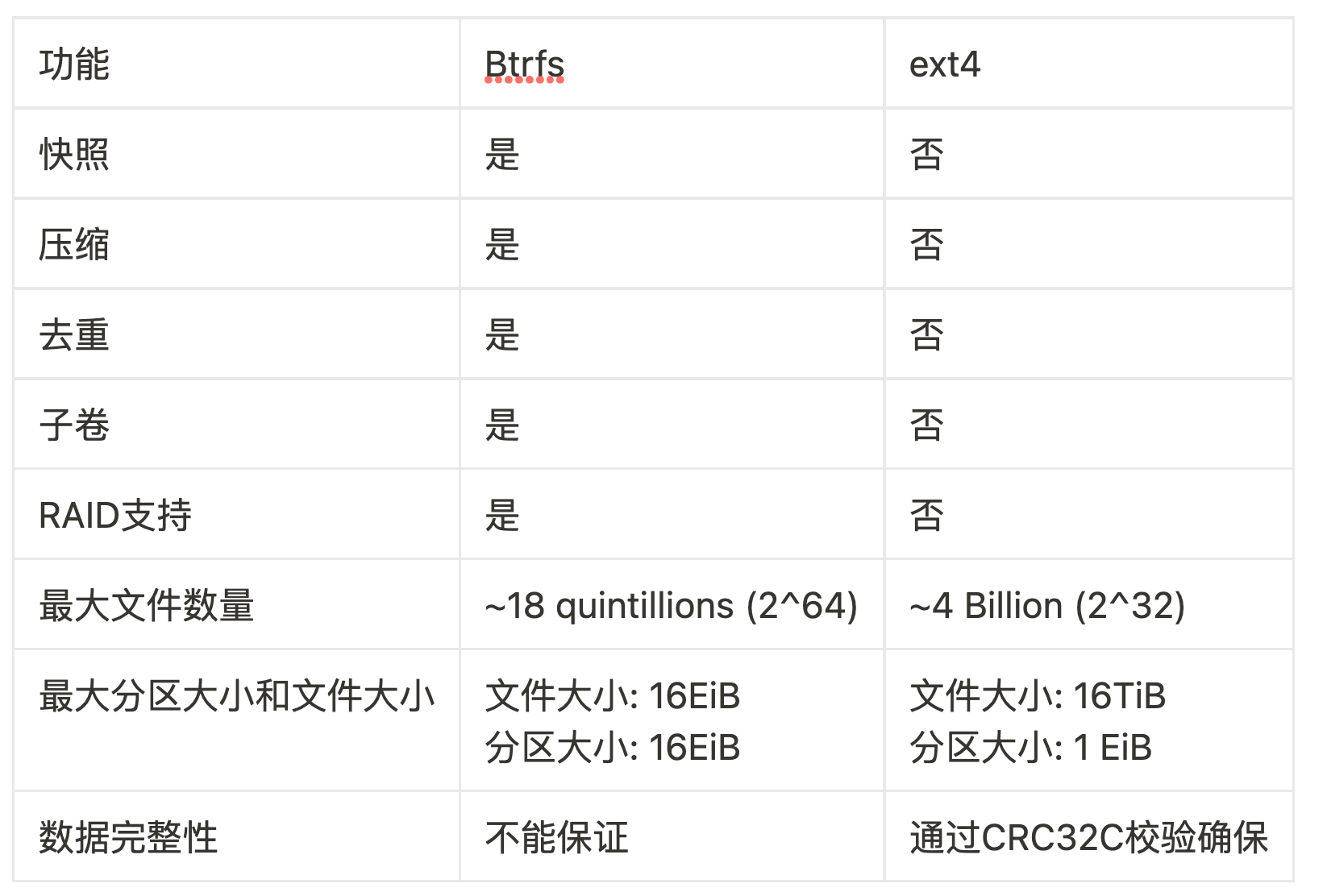 Linux 3.0文件系统EXT4 与 Btrfs测试比较的示例分析