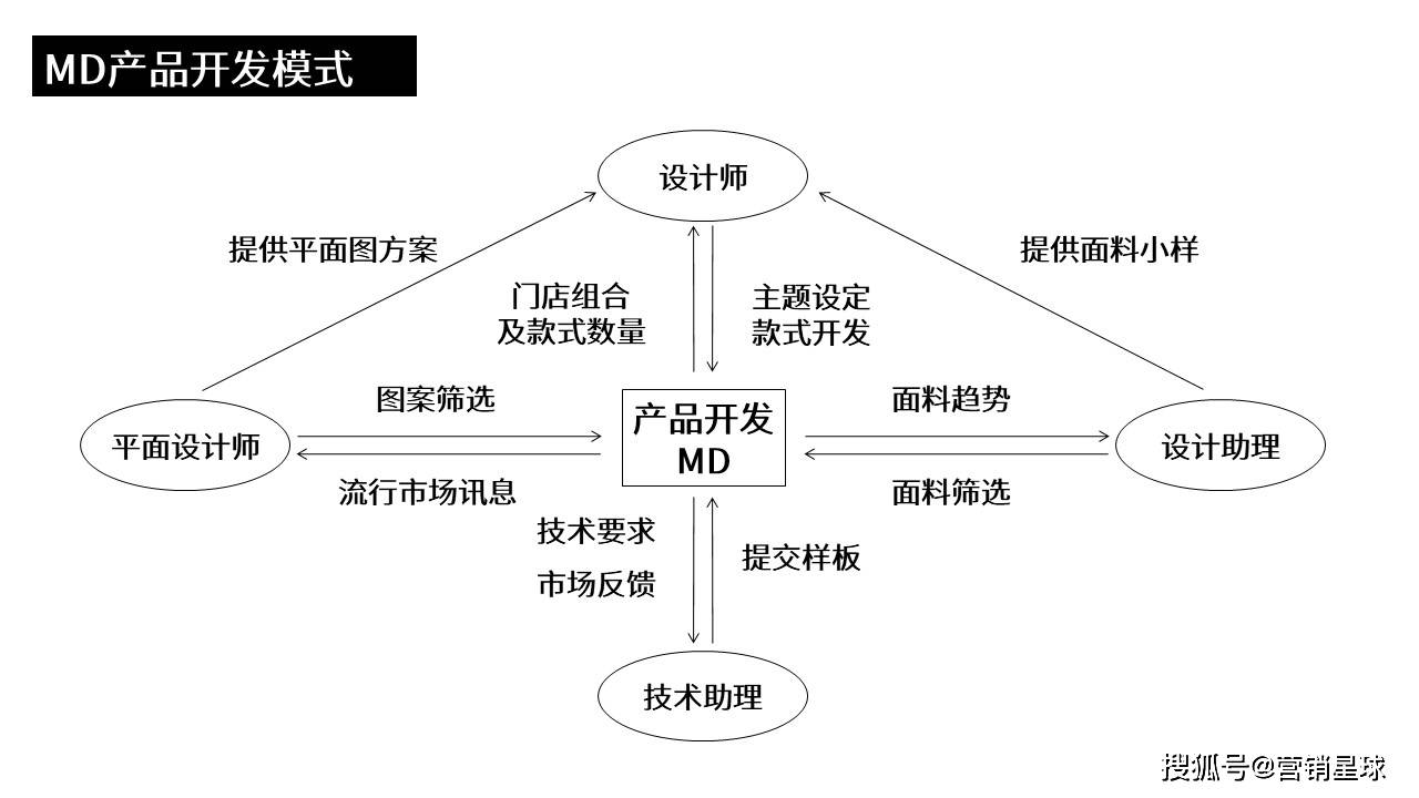 服装产品开发流程_营销_社群_方案