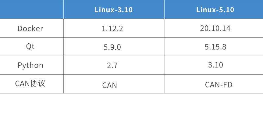 T3/A40i支援Linux-5.10新核心啦，Docker、Qt、Python統統升級！