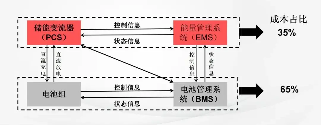 最新最全的BMS/EMS/PCS六大國產“儲能方案”，不信你全都看過！