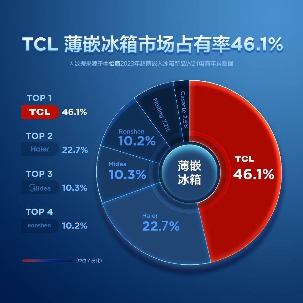 冰箱销量排行榜_2023上半年最畅销的薄嵌冰箱榜单:TCL冰箱T9稳坐第一