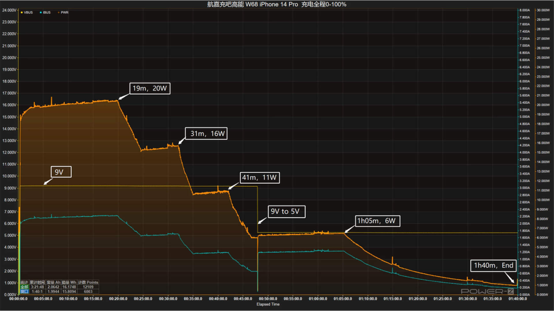 式"下降;第47分钟握手5v电压,并以6w左右的功率充电至第1小时05分钟