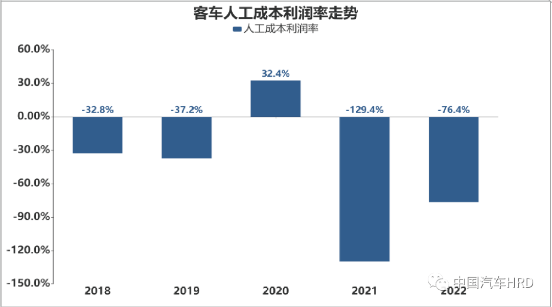 重磅!2022年汽车行业薪酬对标报告发布_搜狐汽车_搜狐网