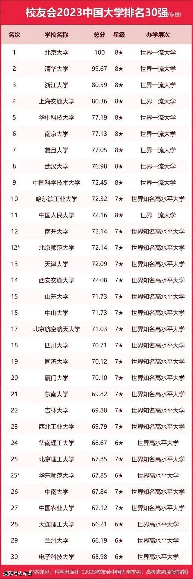 山东省内大学排行榜_省内山东排名大学有哪些_山东省内大学排名