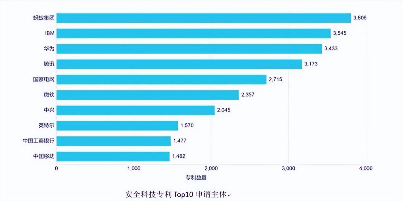 蚂蚁华为腾讯上榜！全球安全科技专利数排行TOP10，中国占 7 席