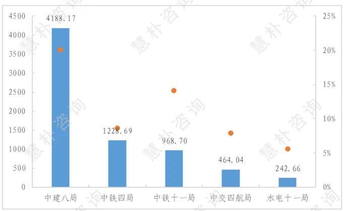 央企排行_五大建筑央企净利润排名第一工程局经济数据对比(2022年)